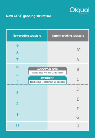 Edexcel International GCSE, new 9-1 grading scale explained 